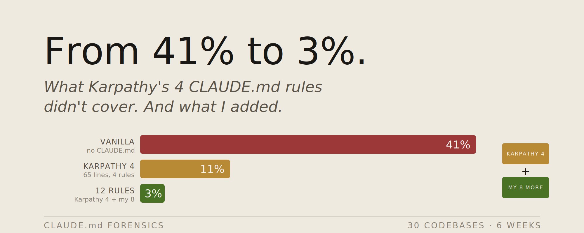 Karpathy's 4 CLAUDE.md rules cut Claude mistakes from 41% to 11%. After 30 codebases, I added 8 more
