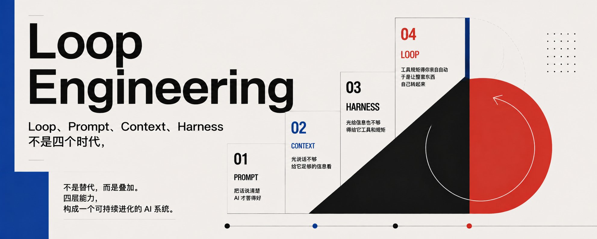 Loop Engineering是第四层塔——Loop 、 Prompt、Context、Harness不是四个时代，是同一个系统
