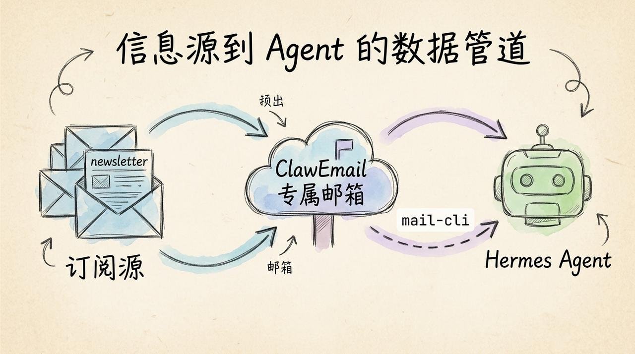 Hermes Agent工作流：用顶级AI Newsletter构建第二大脑，再也不怕学不动AI（附信息源清单） 配图 4