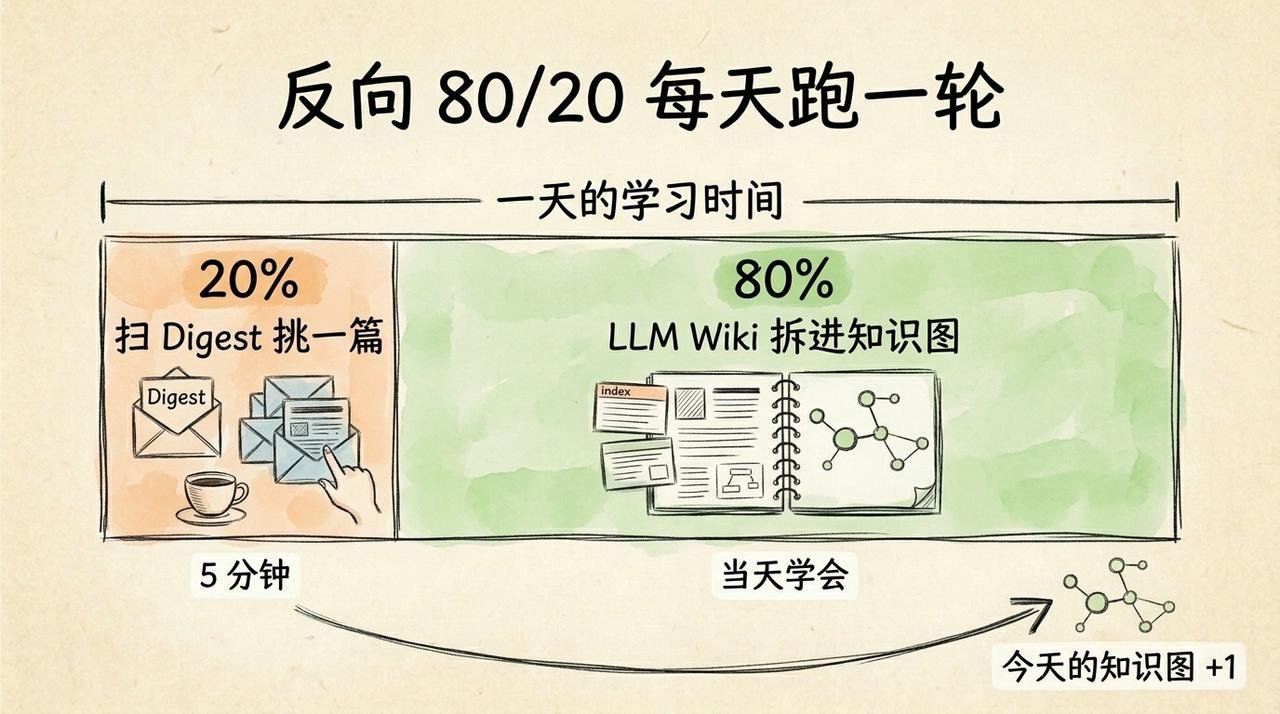 Hermes Agent工作流：用顶级AI Newsletter构建第二大脑，再也不怕学不动AI（附信息源清单） 配图 10