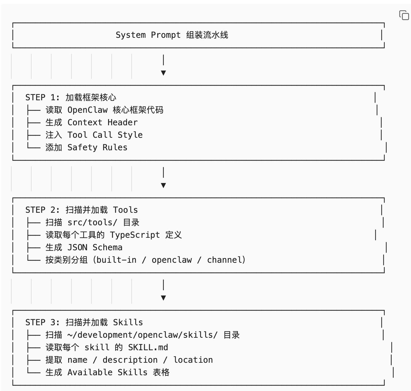 呕心沥血肝出来的，奉献给你们的龙虾了：OpenClaw Agent System Prompt 架构详解（9层） 配图 10