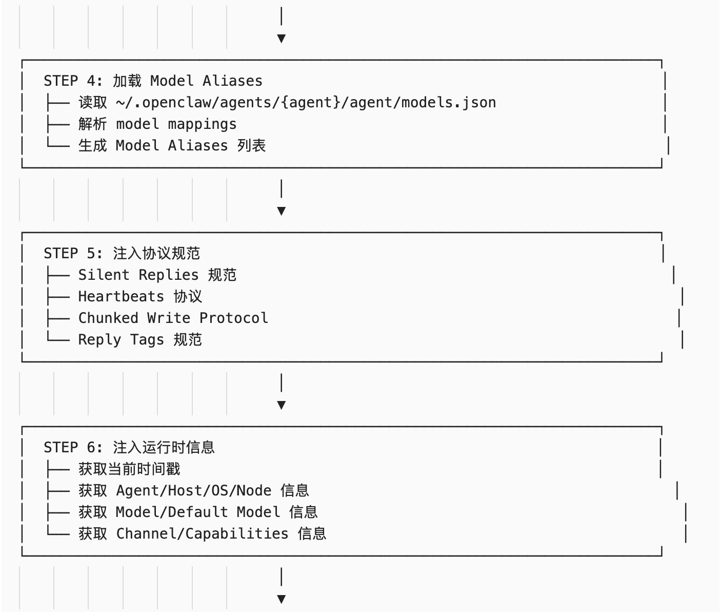 呕心沥血肝出来的，奉献给你们的龙虾了：OpenClaw Agent System Prompt 架构详解（9层） 配图 11