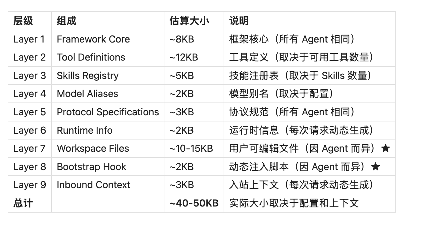 呕心沥血肝出来的，奉献给你们的龙虾了：OpenClaw Agent System Prompt 架构详解（9层） 配图 13