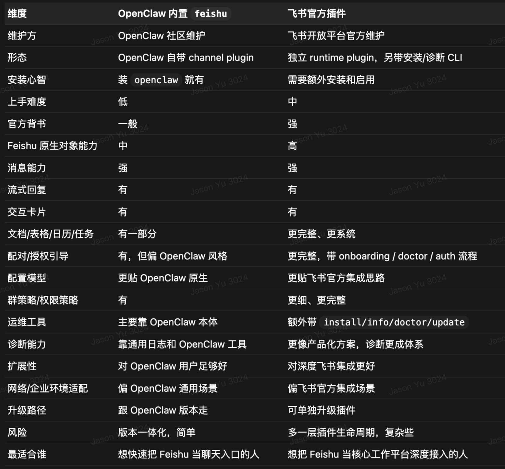 OpenClaw飞书官方插件使用完整指南（公开版） 配图 1