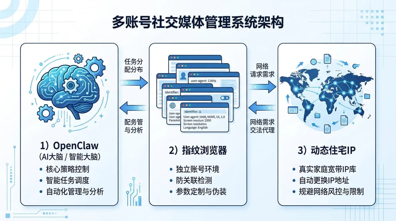 OpenClaw + 指纹浏览器 + 动态 IP：同时养 10+ 个社交账号的自动化防封指南 配图 1