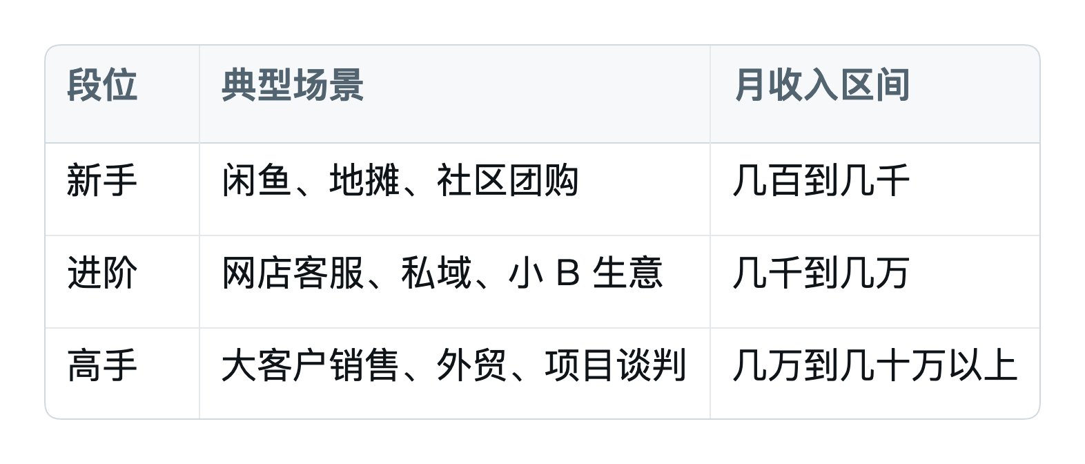 销售技巧就是赚钱技巧：从闲鱼买卖到千万订单，靠的是同一套沟通心法 配图 3