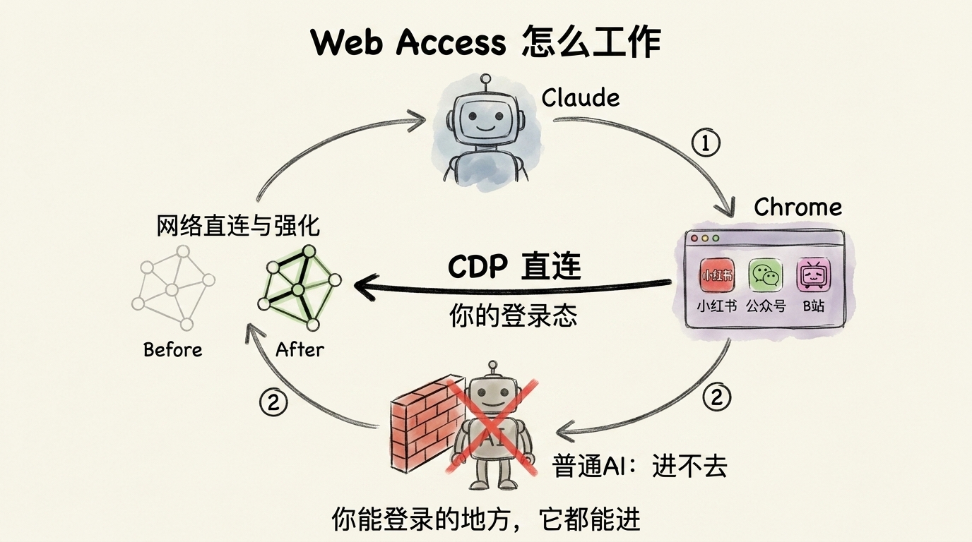 4 个工作 Skill + 2 个运维 Skill,装完 Claude 直接变工作搭档 配图 2