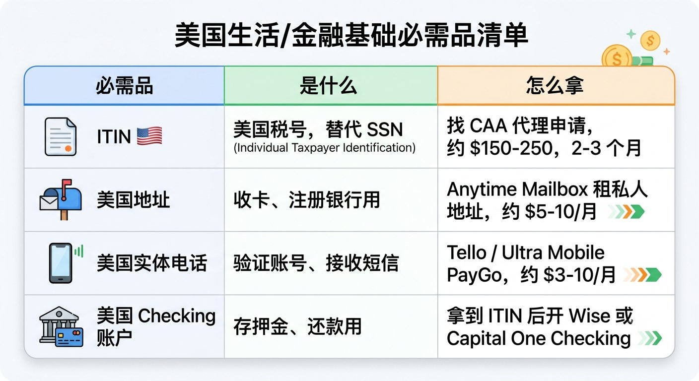 土豆哥 一人公司手册 · 003：人在国内，怎么开美国银行卡 配图 1