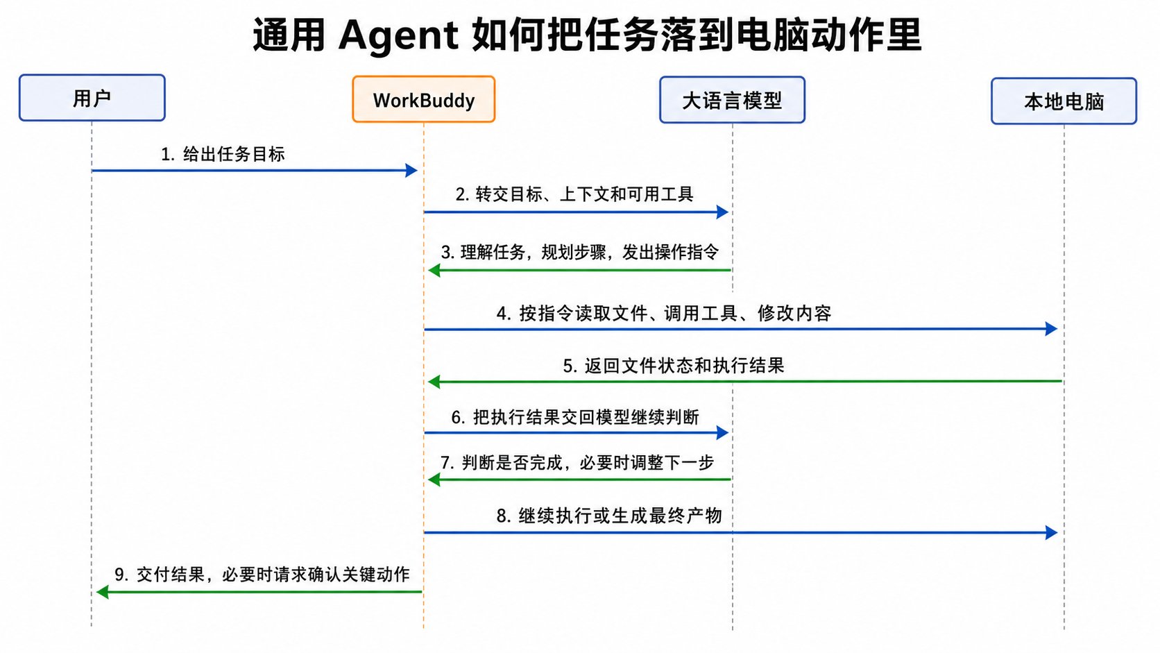 WorkBuddy到底和元宝、豆包、千问APP有什么区别？ 配图 2