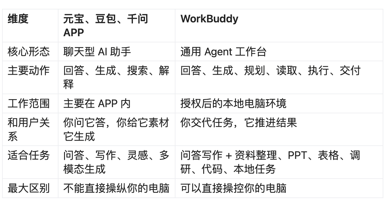WorkBuddy到底和元宝、豆包、千问APP有什么区别？ 配图 3