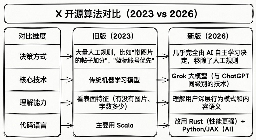 我把 X 算法'裸奔'了：6000 字无删减技术拆解（附避坑指南） 配图 2