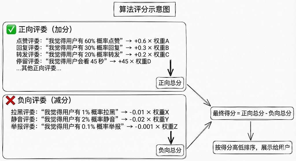 我把 X 算法'裸奔'了：6000 字无删减技术拆解（附避坑指南） 配图 7